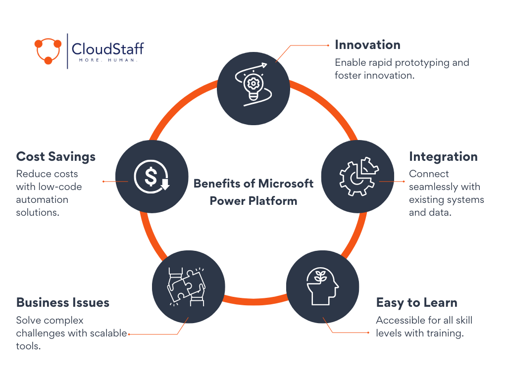 Benefits of Microsoft Power Platform Cycle Diagram Graph
