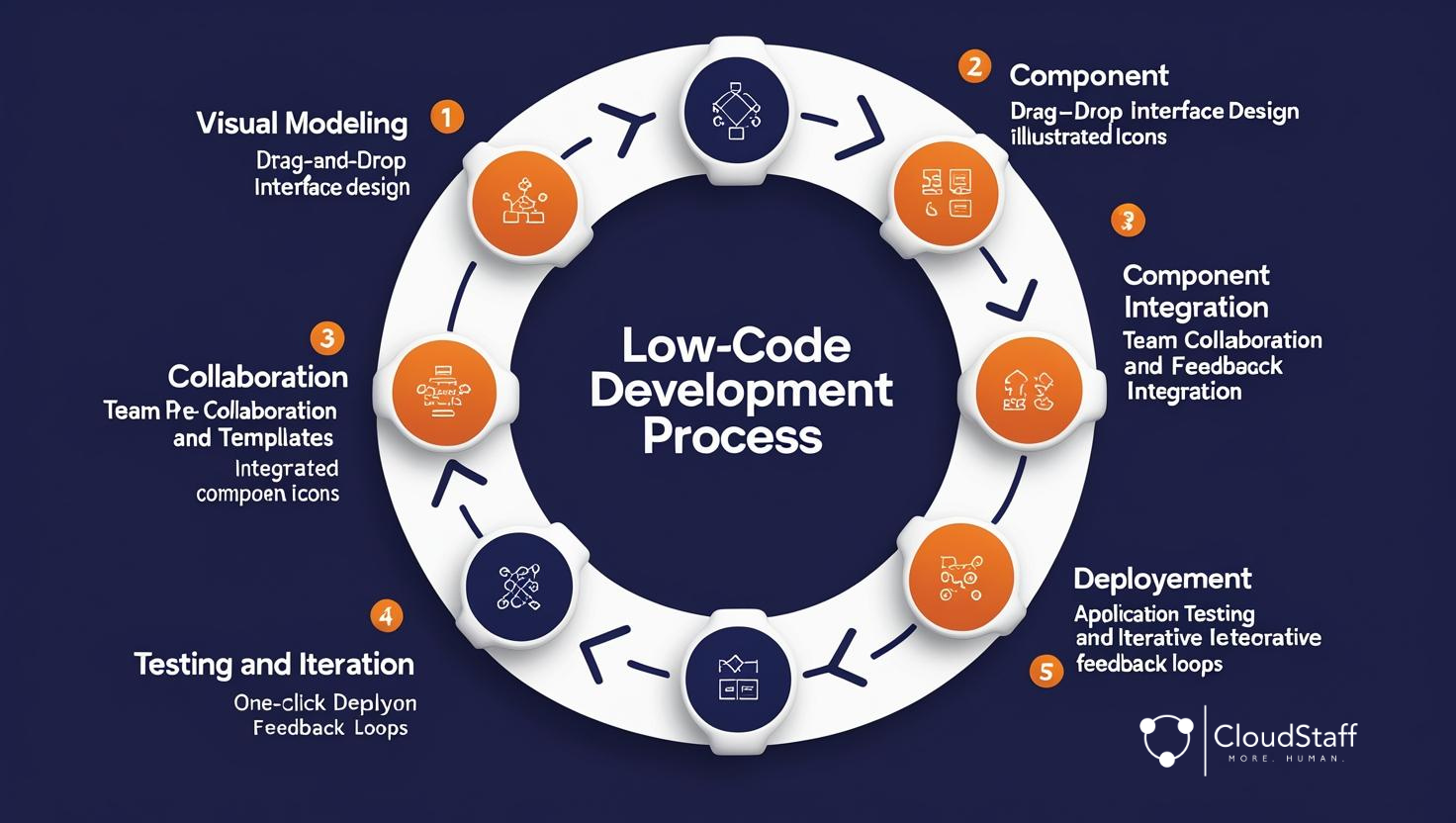 CloudStaff Low-Code Development Process
