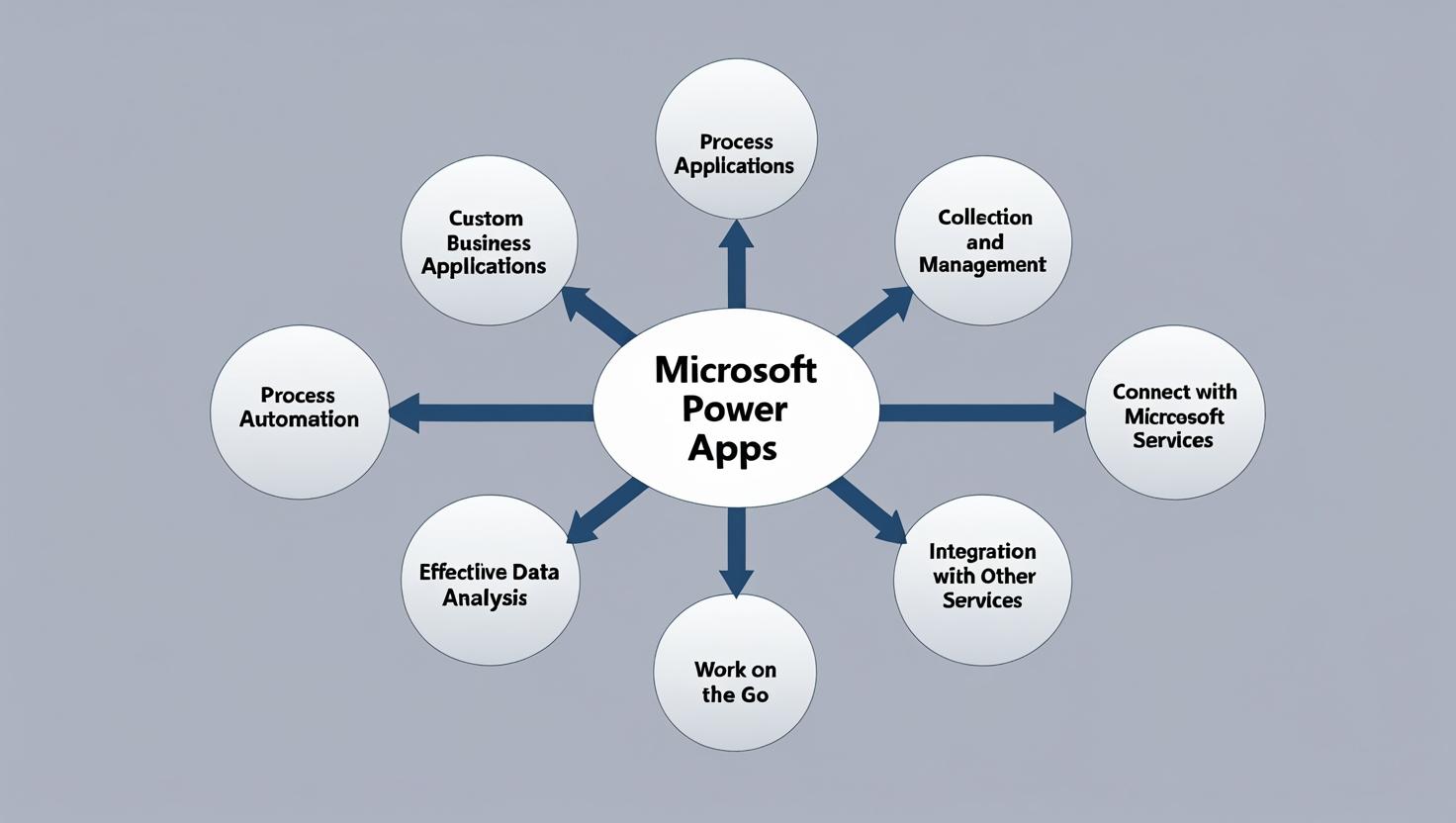 Description_ Create a flowchart diagram illustrating the main use cases of Microsoft Power Apps