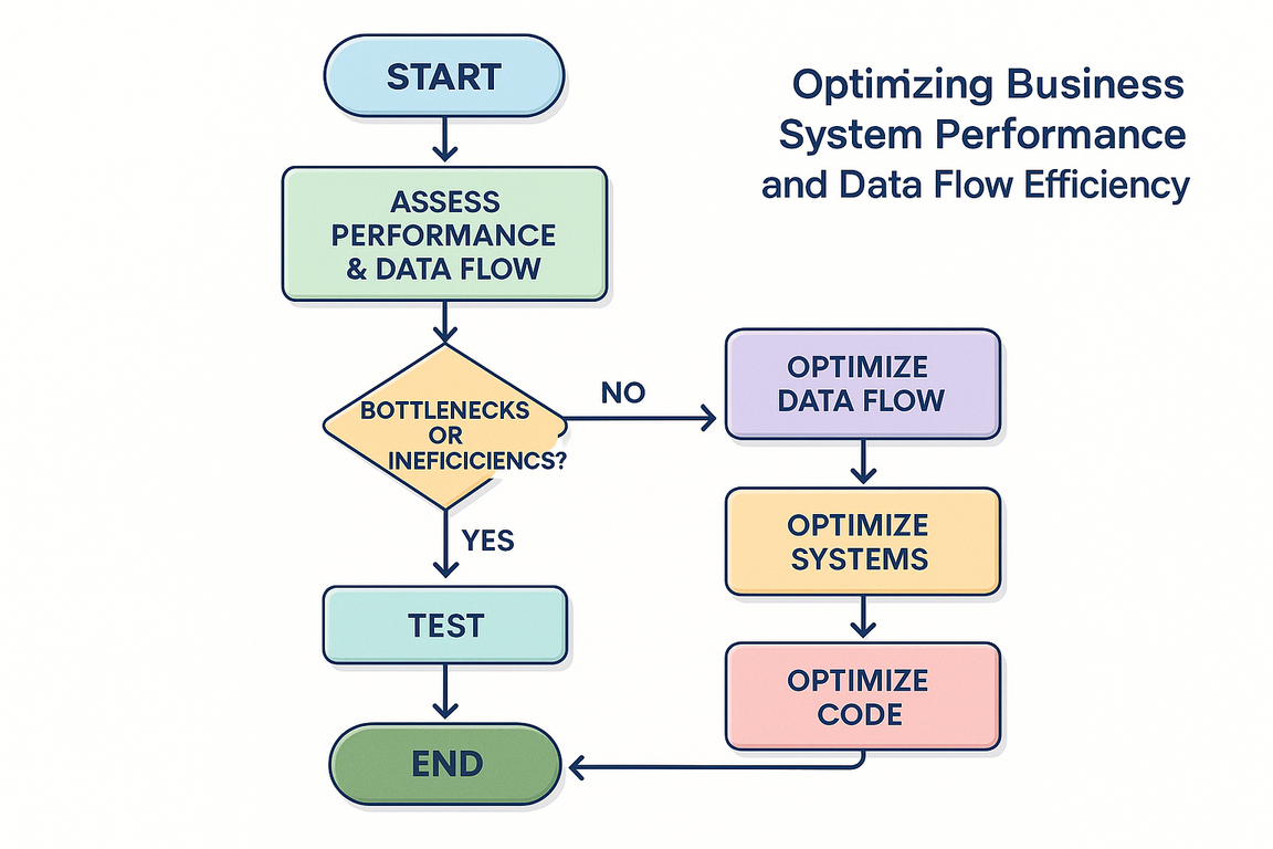 Performance Optimization Flowchart