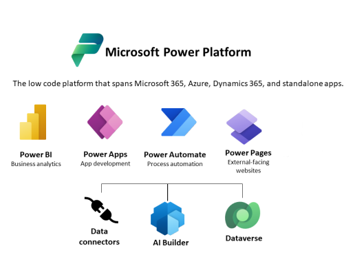 Exploring the Microsoft Power Platform